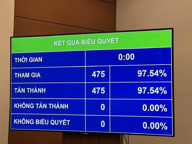 Tỷ lệ bầu phiếu kín Chủ tịch Quốc hội Trần Thanh Mẫn. (Ảnh: Mai Mai/Vietnam+)