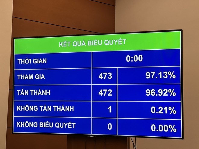 Kết quả biểu quyết. (Ảnh: Mai Mai/Vietnam+)