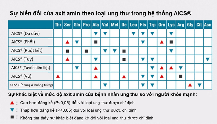 Tầm soát ung thư sớm với công nghệ độc quyền từ Tập đoàn Ajinomoto.