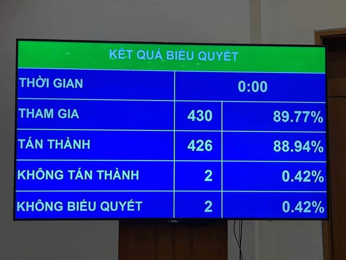 Kết quả biểu quyết thông qua Luật Dược sửa đổi tại kỳ họp thứ 8, Quốc hội khóa XV.