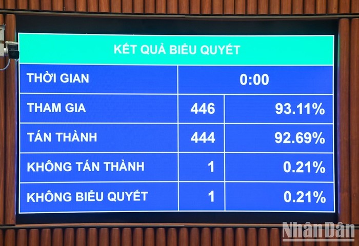 Kết quả biểu quyết thông qua 1 luật sửa 4 luật. (Ảnh: Duy Linh)