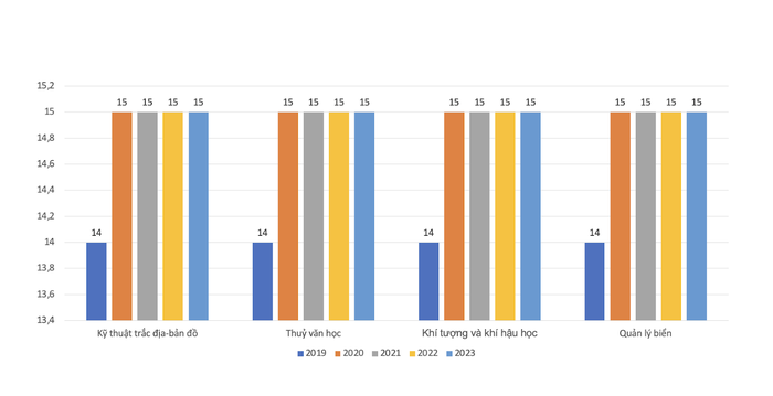 Các ngành có mức điểm chuẩn từ 14-15 điểm tại Trường Đại học Tài nguyên và Môi trường Hà Nội từ năm 2019-2023