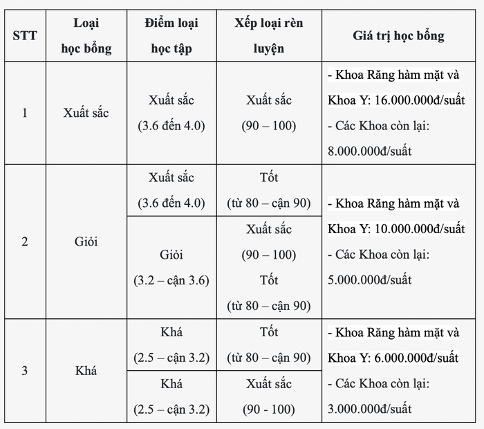 Xếp loại và giá trị học bổng của Học bổng khuyến khích học tập. Ảnh: Website nhà trường