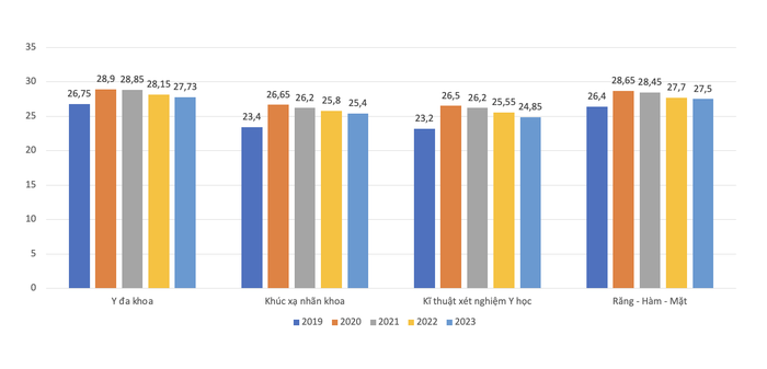 Điểm chuẩn các ngành &quot;hot&quot; tại Trường Đại học Y Hà Nội từ năm 2019 đến năm 2023
