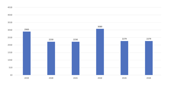 Chỉ tiêu tuyển sinh của Trường Đại học Mỏ - Địa chất từ năm 2019 đến năm 2024.
