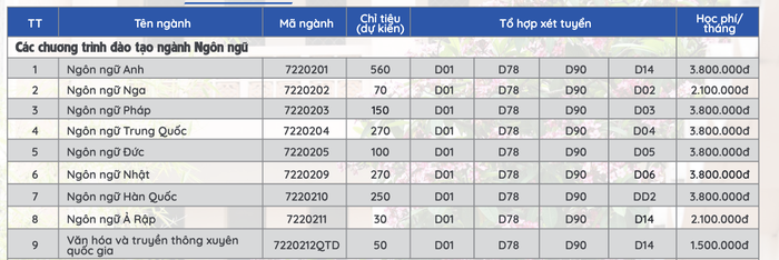 Ảnh: Chụp từ Đề án tuyển sinh 2024 của Trường Đại học Ngoại ngữ - Đại học Quốc gia Hà Nội