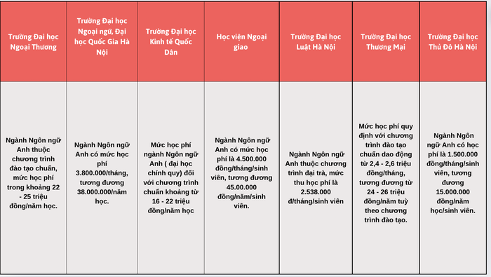 Mức học phí ngành Ngôn ngữ Anh của một số cơ sở đào tạo trên cả nước