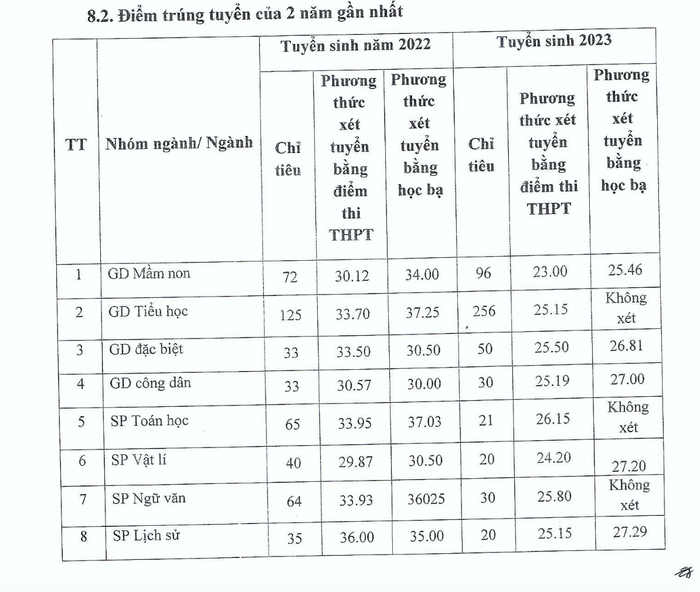 Thông tin điểm trúng tuyển của 2 năm gần nhất của Trường Đại học Thủ đô Hà Nội bị thiếu nhiều thông tin so với yêu cầu của Thông tư 08/2022/TT-BGDĐT. Ảnh chụp từ đề án tuyển sinh năm 2024