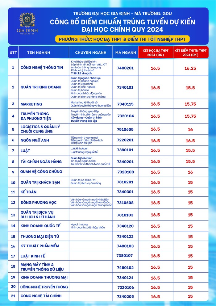 Điểm chuẩn trúng tuyển dự kiến các ngành đào tạo tại Trường Đại học Gia Định. Ảnh: Website nhà trường