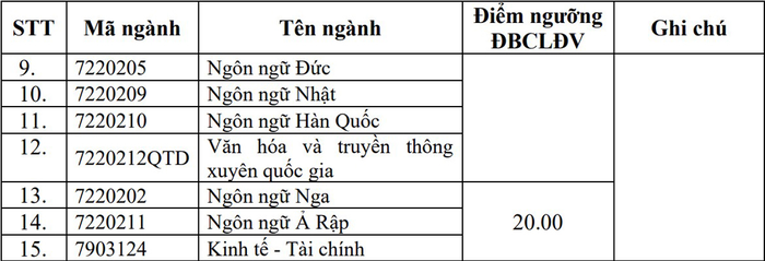 Điểm sàn của Trường Đại học Ngoại ngữ - Đại học Quốc gia Hà Nội