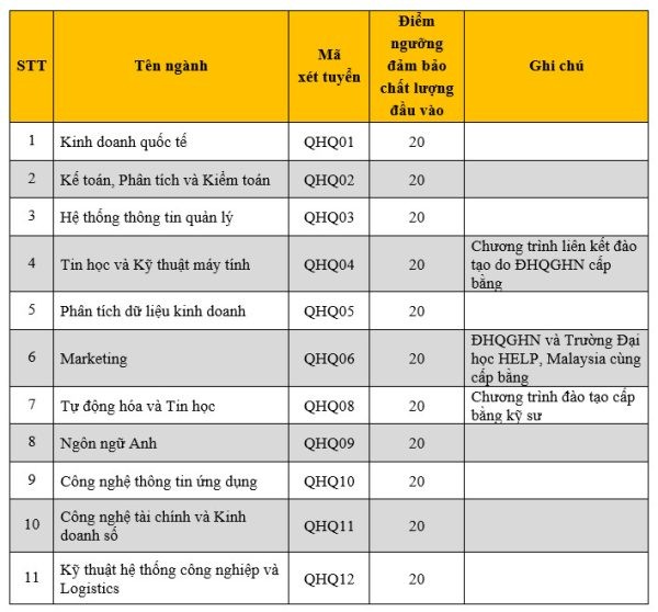 Điểm sàn của Trường Quốc tế - Đại học Quốc gia Hà Nội