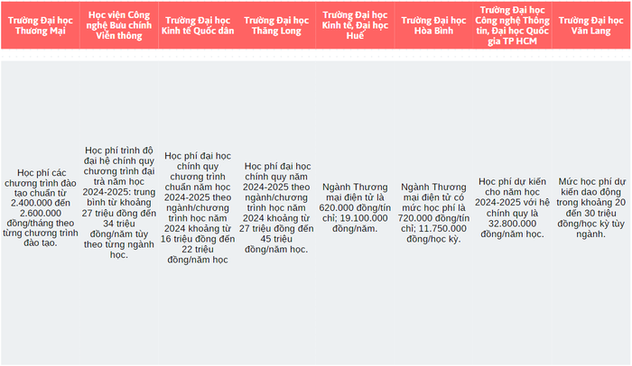 Học phí ngành Thương mại điện tử của một số cơ sở đào tạo trên cả nước