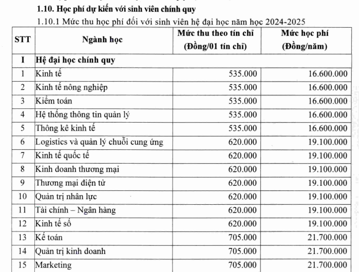 Ảnh: Chụp từ Đề án tuyển sinh 2024 của Trường Đại học Kinh tế, Đại học Huế