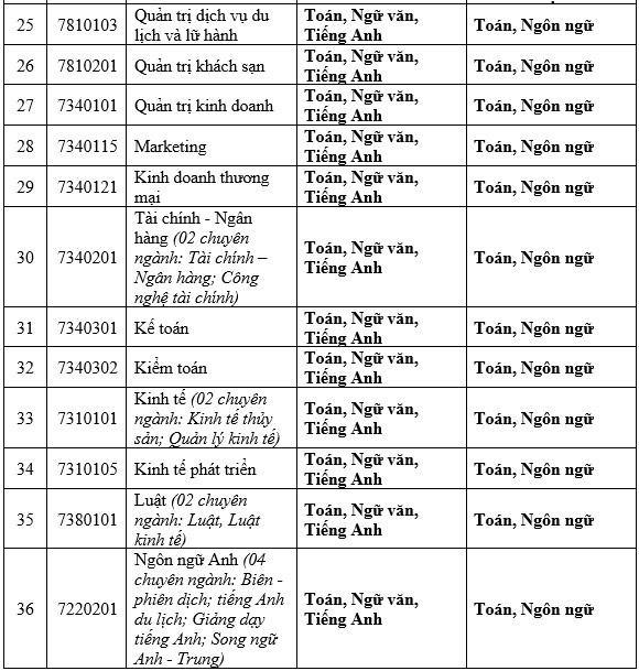 Danh mục các môn học ở trung học phổ thông và phạm vi đánh giá năng lực học tập đại học từng ngành, chuyên ngành của Trường Đại học Nha Trang. Ảnh: NVCC