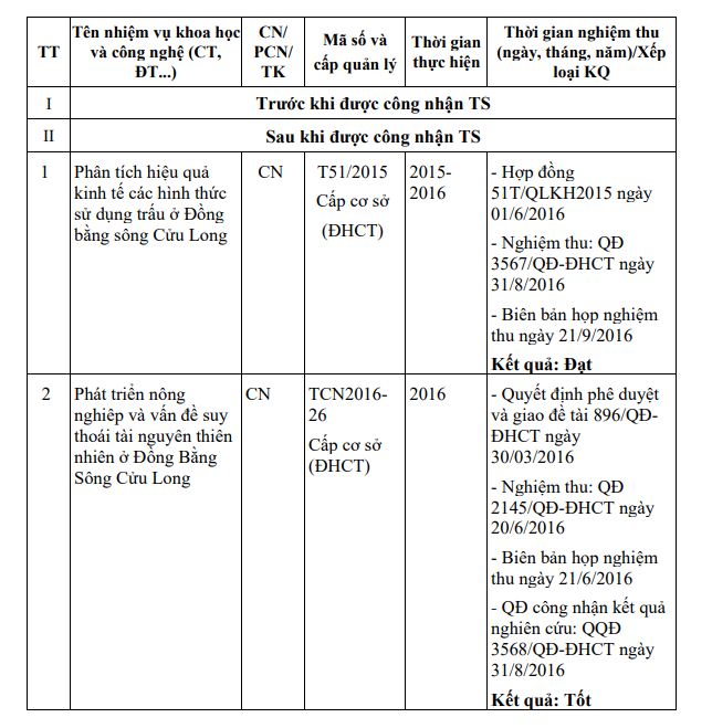 Một số đề tài nghiên cứu khoa học đã nghiệm thu. Ảnh: chụp màn hình