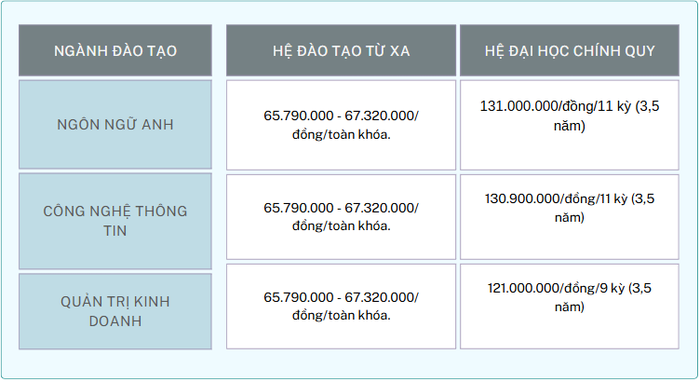 So sánh học phí giữa 2 hệ đào tạo của Trường Đại học Đại Nam