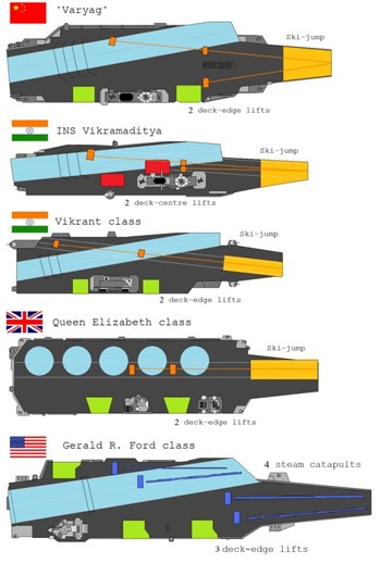 Tàu INS Vikramaditya trong tương quan so sánh với các tàu sân bay khác như Shi Lang (Varyag) của Trung Quốc, tàu sân bay lớp Vikrant do chính Ấn Độ tự thiết kế và chế tạo, cũng như các tàu Queen Elizabeth của Anh và hàng không mẫu hạm lớp Gerald R. Ford của Mỹ. Ảnh: Navy.com.br