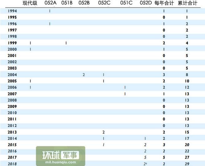 Số lượng tàu khu trục Trung Quốc trong báo cáo của Mỹ, trong đó hàng dọc cuối cùng là tổng số tàu khu trục cộng lại. Như vậy, đến năm 2015, Hải quân Trung Quốc có tổng cộng 20 tàu khu trục, trong đó có 4 tàu khu trục lớp Sovremenny mua của Nga, 2 tàu khu trục Type 052A, 1 tàu khu trục Type 051B, 2 tàu khu trục Type 052B, 6 tàu khu trục Type 052C, 2 tàu khu trục Type 051C, 3 tàu khu trục Type 052D.