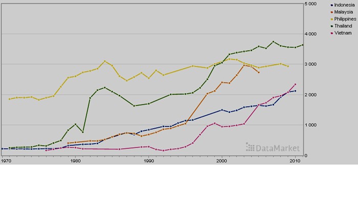 Số lượng sinh viên trên 100 000 dân của Việt Nam và 4 nước khác Nguồn: World Bank, Number of Students per 100 000 inhabitants