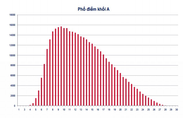 Năm 2013 cũng là năm đầu tiên Bộ GD&ĐT công bố phổ điểm thi Đại học.