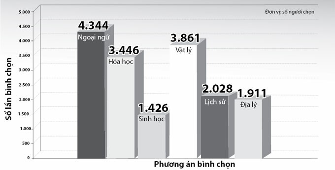 Đến chiều 10-3 đã có 17.016 bạn đọc chọn môn thi tự chọn trên tuoitre.vn, trong đó cao nhất là môn ngoại ngữ (4.344 lựa chọn) và thấp nhất là môn sinh (1.426 lựa chọn) - Đồ họa: Vĩ Cường