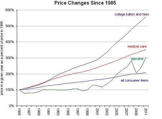 Hình 2: So sánh mức tăng học phí đại học và lạm phát tại Mỹ giai đoạn 1985-2011: (Nguồn: New York Times)