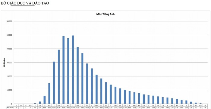 Phổ điểm môn tiếng Anh thấp nhất trong các môn bắt buộc thi quốc gia.