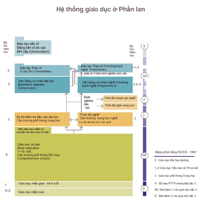 Hệ thống giáo dục Phần Lan được thể hiện trên sơ đồ.