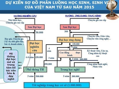 Dự kiến sơ đồ phân luồng học sinh sau THCS của ba tổ chức.