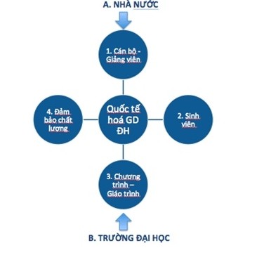 HÌnh 1: Nội dung và chủ thể của quốc tế hoá giáo dục đại học.