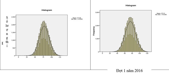 Só sánh phổ điểm đánh giá năng lực của năm 2015 và đợt 1 năm 2016.