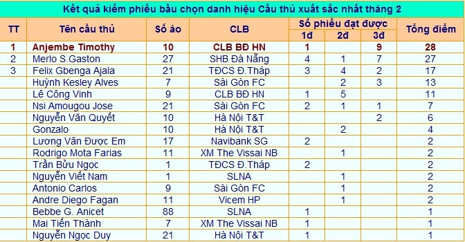 Kết quả kiểm phiếu bình chọn cầu thủ xuất sắc nhất tháng 2