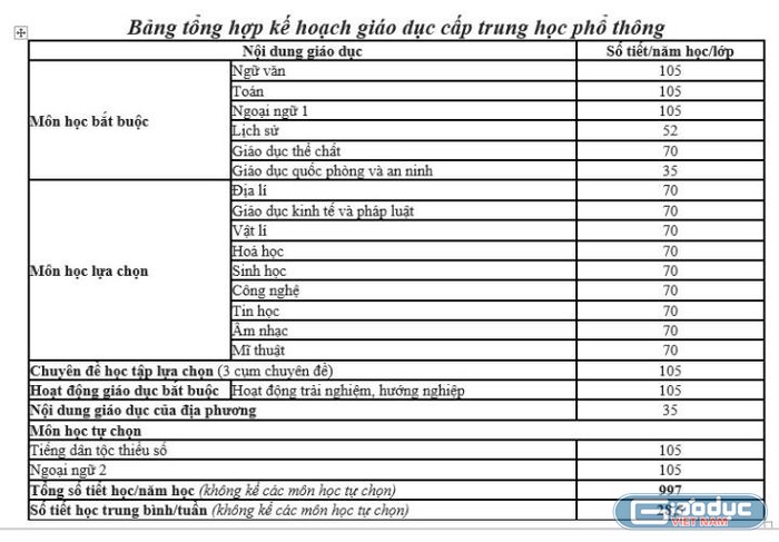 Học sinh trung học phổ thông sẽ chọn 4/9 môn theo Thông tư 13/2022. Ảnh chụp màn hình