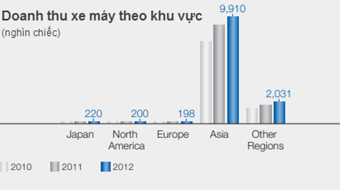 Số lượng xe máy đã bán ra theo từng khu vực (2010-2012).