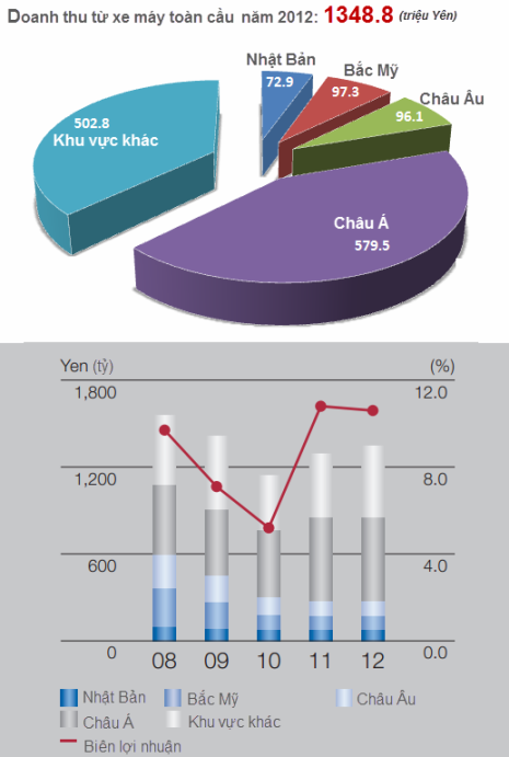 Châu Á tiêu thụ hơn 80% số lượng xe máy Honda và mang về hơn 48% doanh số năm 2012