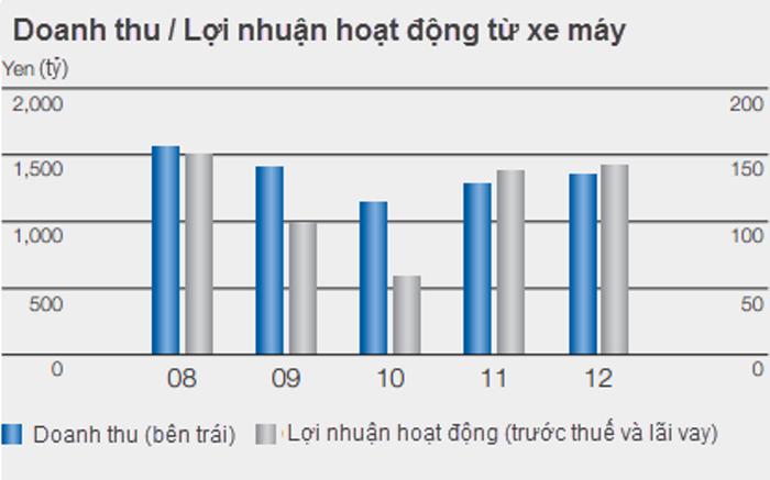 Doanh thu và Lợi nhuận hoạt động của Honda từ kinh doanh xe máy.