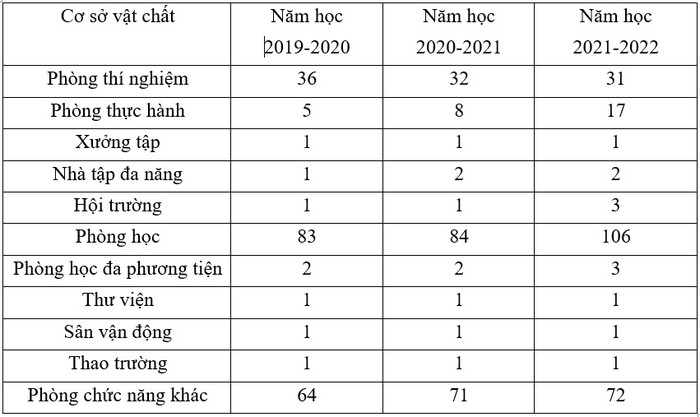 Trường Đại học Đại Nam chú trọng mở thêm nhiều phòng thực hành cho sinh viên.