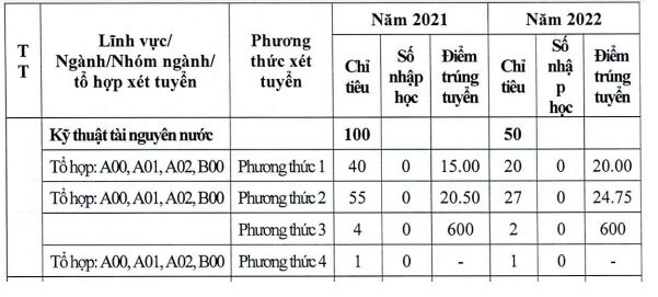 Ngành Kỹ thuật tài nguyên nước 2 năm liền trường không tuyển được sinh viên nào.