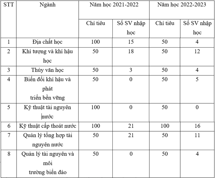 Nhiều ngành gắn với sứ mạng của trường có số lượng sinh viên nhập học rất thấp.