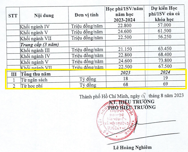 Nhà trường tổng hợp cả nguồn thu của năm 2024. (Ảnh chụp màn hình báo cáo ba công khai năm học 2023-2024)