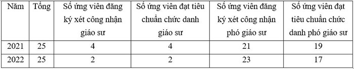 Thống kê tình hình xét duyệt chức danh giáo sư, phó giáo sư qua các năm của ngành Sinh học. (Bảng: Nhật Lệ)