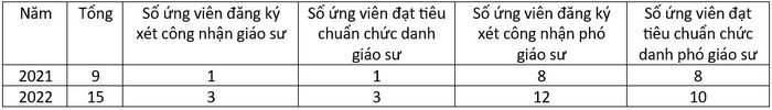 Thống kê tình hình xét duyệt chức danh giáo sư, phó giáo sư qua các năm của liên ngành Chăn nuôi - Thú y - Thủy sản. (Bảng: Nhật Lệ)