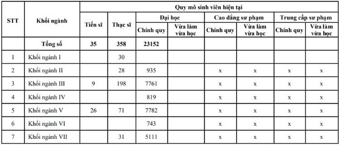 Quy mô đào tạo của Trường Đại học Tôn Đức Thắng năm học 2022-2023. Ảnh chụp màn hình