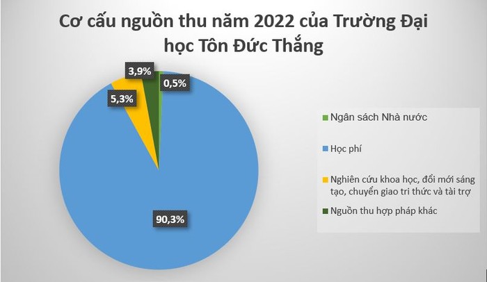 Nguồn thu của Trường Đại học Tôn Đức Thắng phần lớn đến từ học phí. (Biểu đồ: Nhật Lệ)