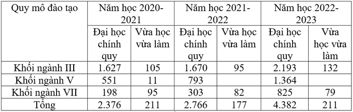 Quy mô đào tạo qua các năm của Học viện Hàng không Việt Nam.