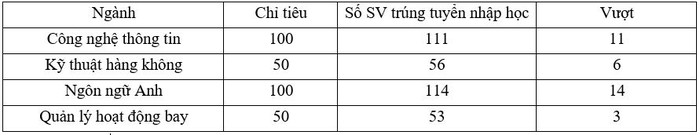 Một số ngành Học viện Hàng không Việt Nam tuyển sinh vượt chỉ tiêu ở năm học 2021-2022.