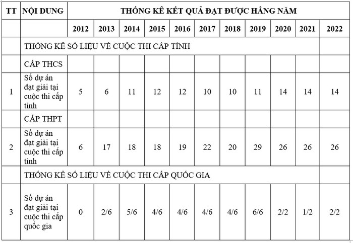 Thống kê kết quả Cuộc thi Khoa học kỹ thuật dành cho học sinh trung học tại tỉnh Bến Tre từ năm 2012-2022. (Số liệu: NVCC)