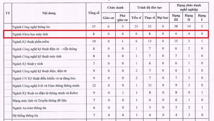 Ngành Khoa học máy tính nhà trường chỉ có 8 thạc sĩ trong khi ngành này có đào tạo cả thạc sĩ và tiến sĩ