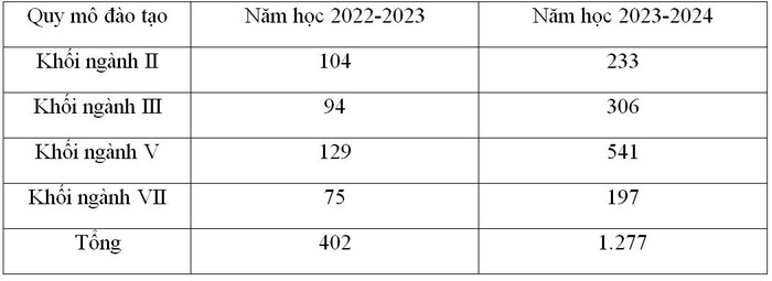 Quy mô đào tạo của nhà trường 2 năm học gần nhất.