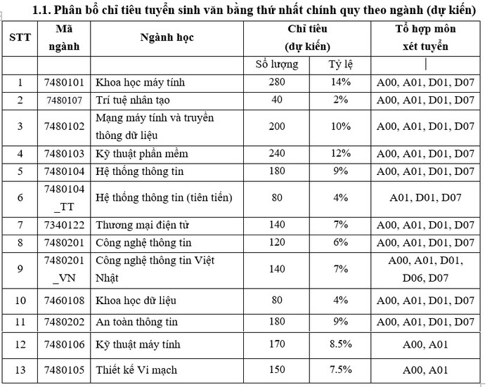 Chỉ tiêu tuyển sinh phân theo từng ngành của Trường Đại học Công nghệ thông tin năm 2024. (Số liệu nhà trường cung cấp)